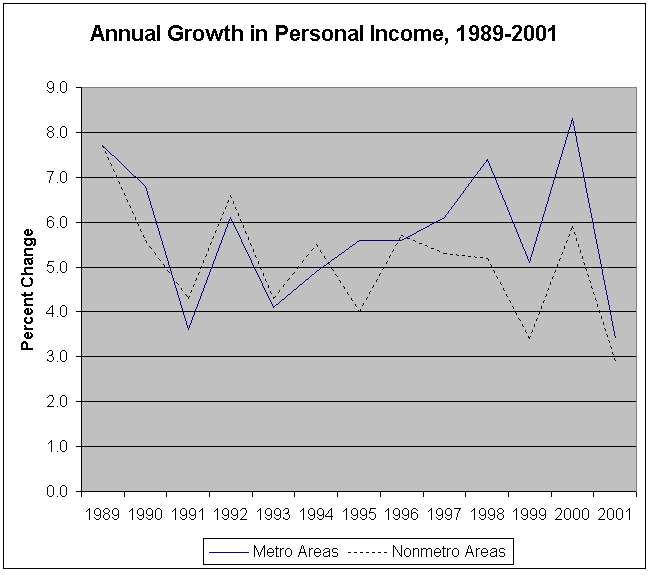 annual growth in personal income 1989-2001