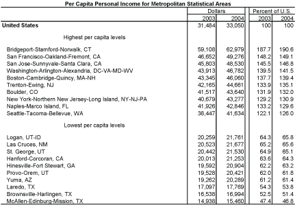 MSA Income and Employment Growth