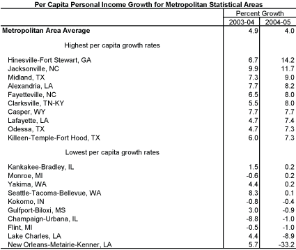 Table of PCPI growth