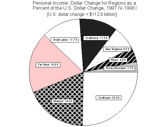 Pie chart--personal income: dollar change for regions as a percent of the U.S. dollar change, 1997:IV-1998:I