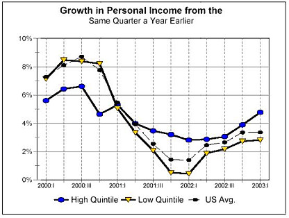 line graph showing growth in personal income from the same quarter a year earlier