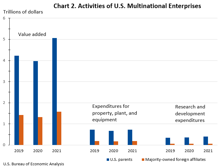Activities of U.S. Multinational Enterprises, 2021