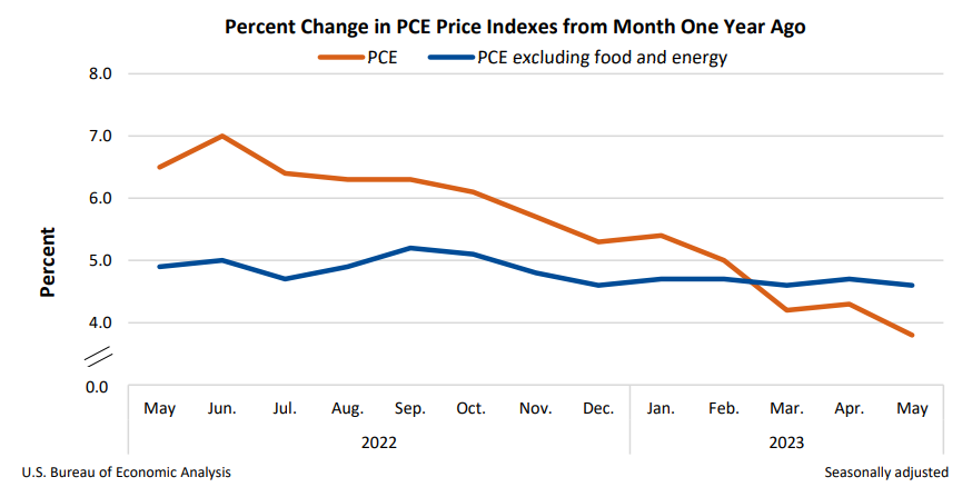 percent-change-in-PCE-price-indexes-from-month-one-year-ago