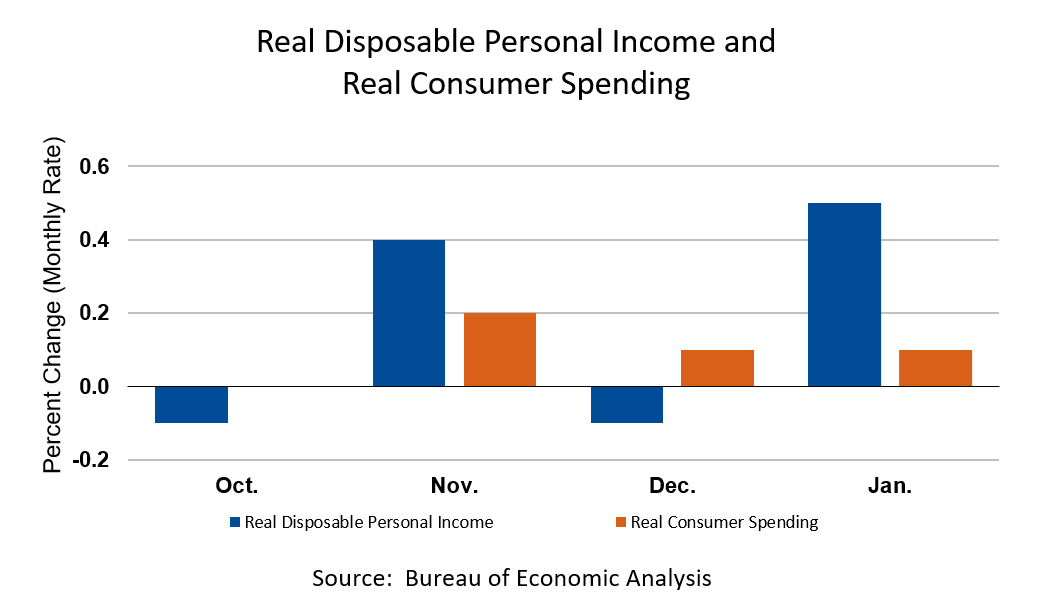 Real Disposable Personal Income and  Real Consumer Spending
