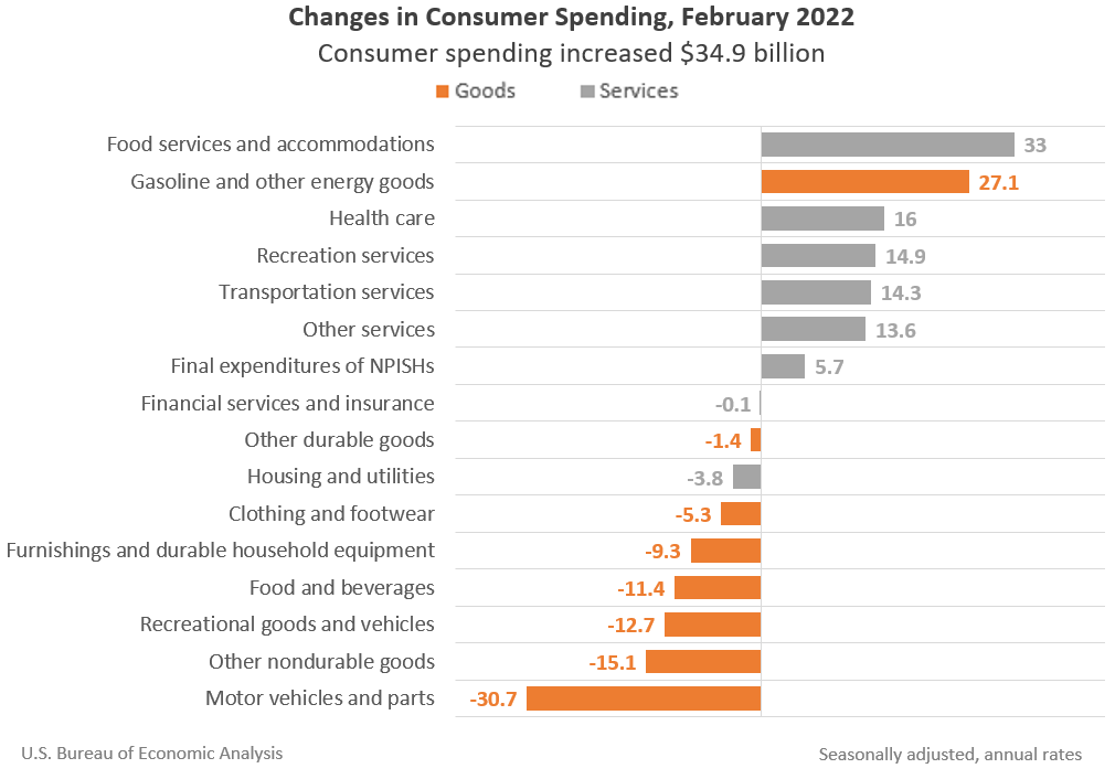 Month-to-Month Change in Personal Income