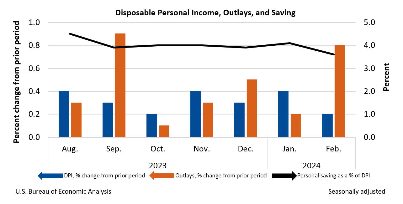 Chart: Disposable Personal Income, Outlays, and Saving