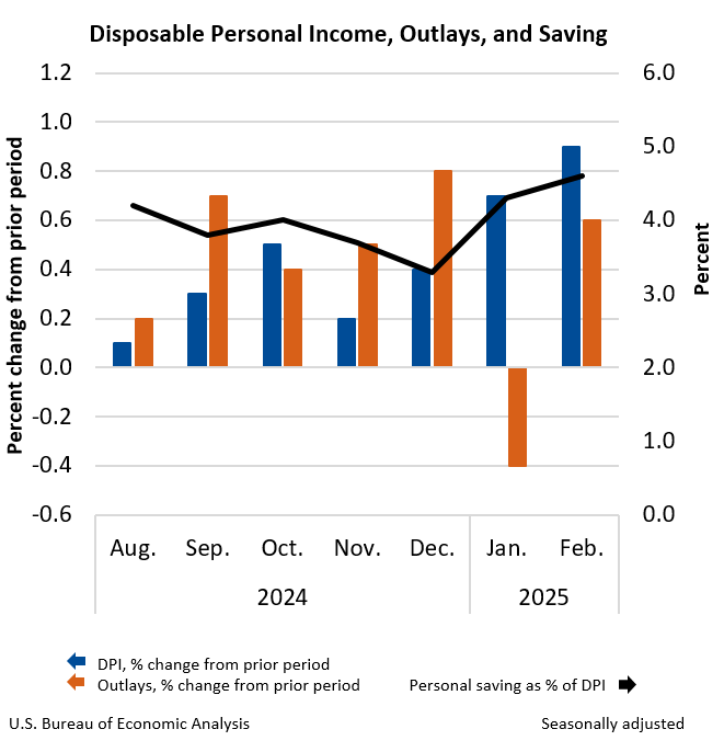 Disposable Personal Income, Outlays, and Saving February 2025