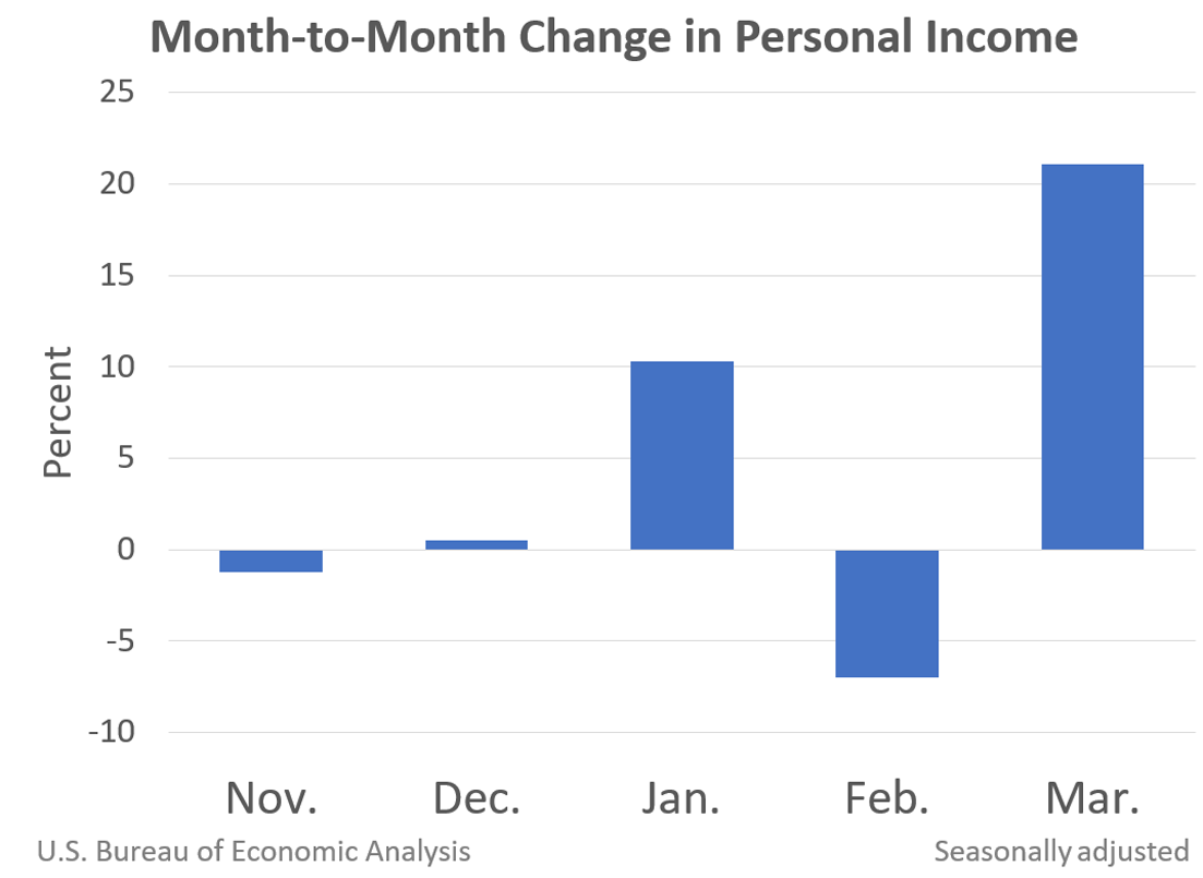 Month-to-Month Change in Personal Income