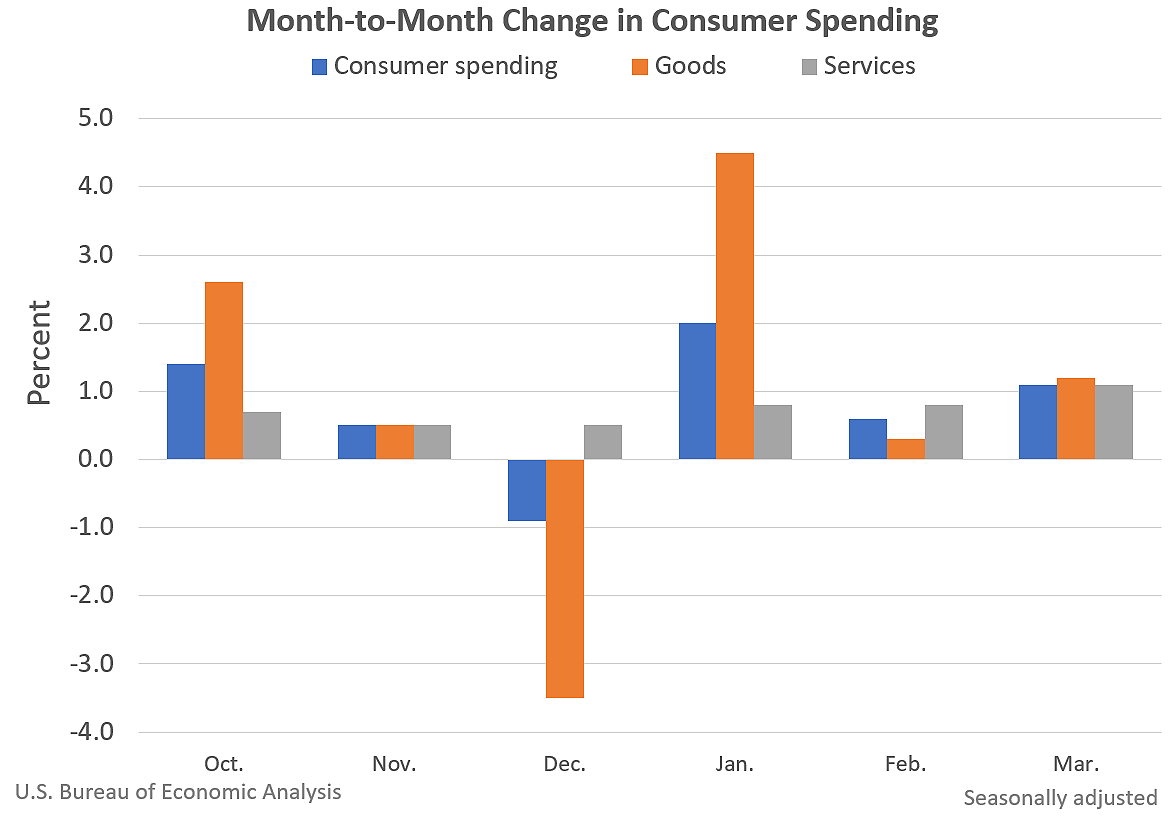 Month-to-Month Change in Personal Income