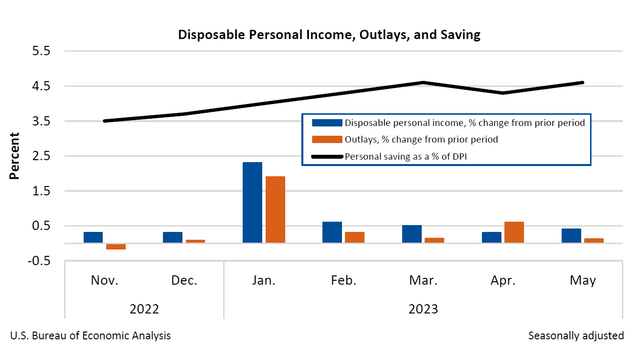 Month-to-Month Change in Personal Income, Outlays, and Saving