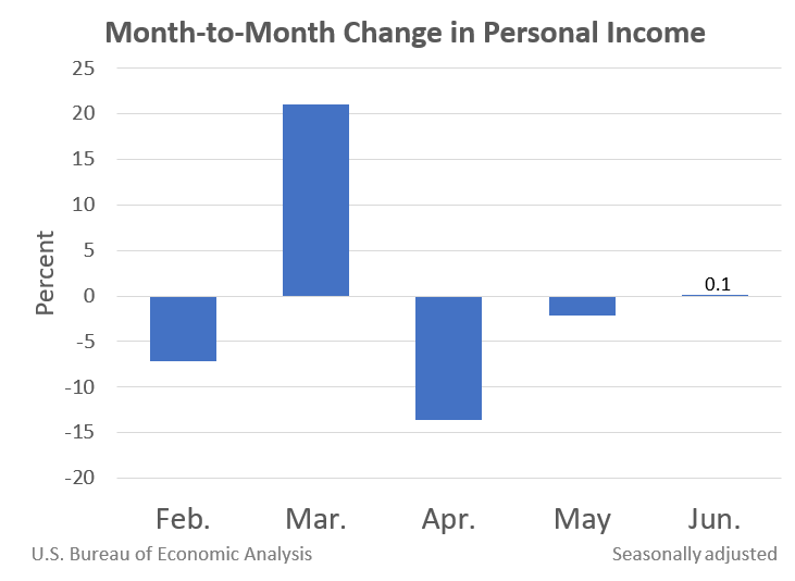 Month-to-Month Change in Personal Income