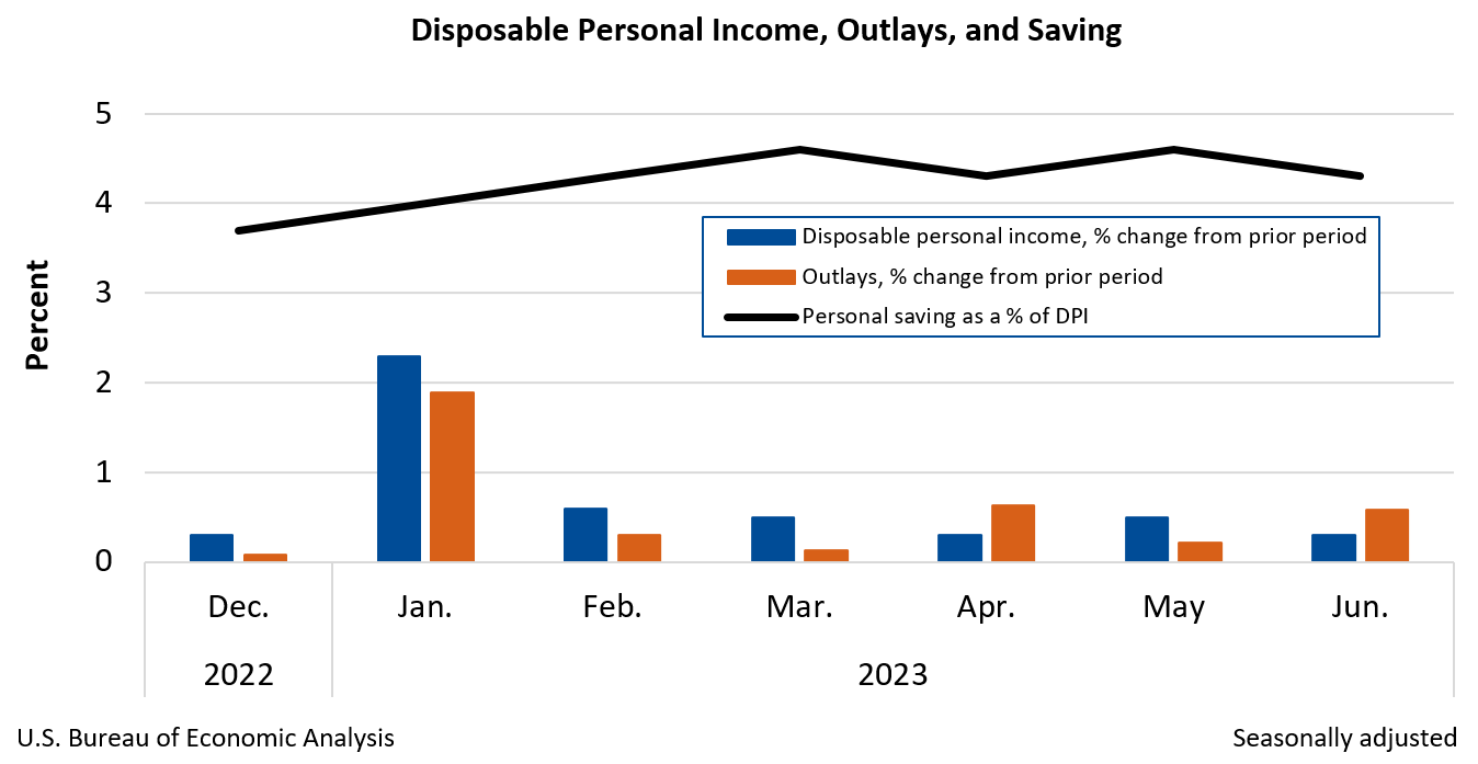 Month-to-Month Change in Personal Income June 2023
