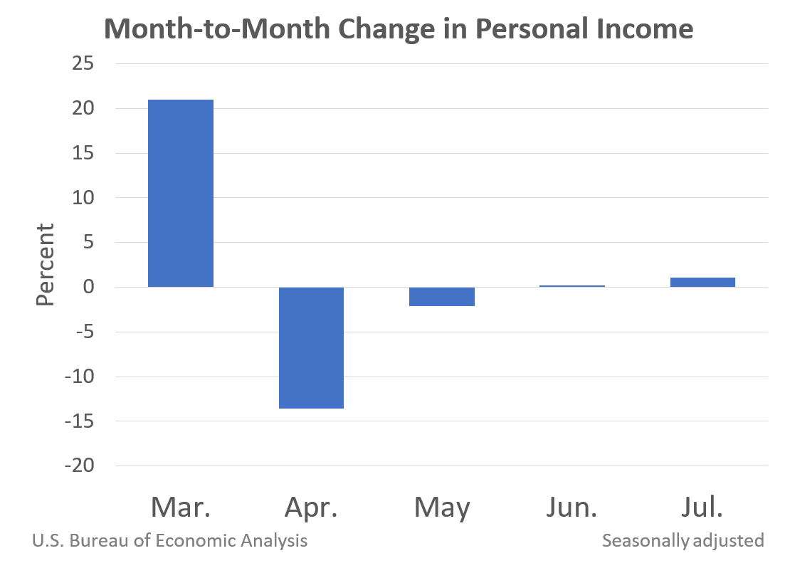 Month-to-Month Change in Personal Income