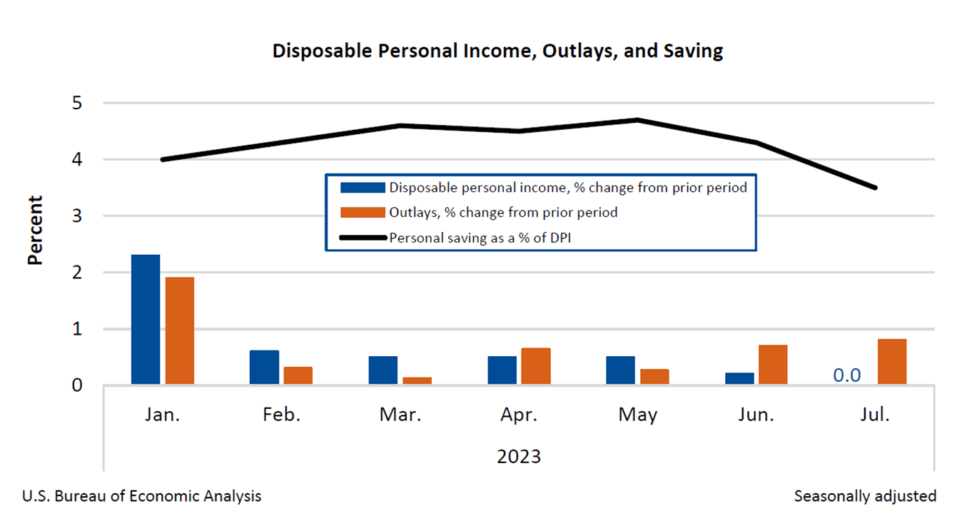 Month-to-Month Change in Personal Income