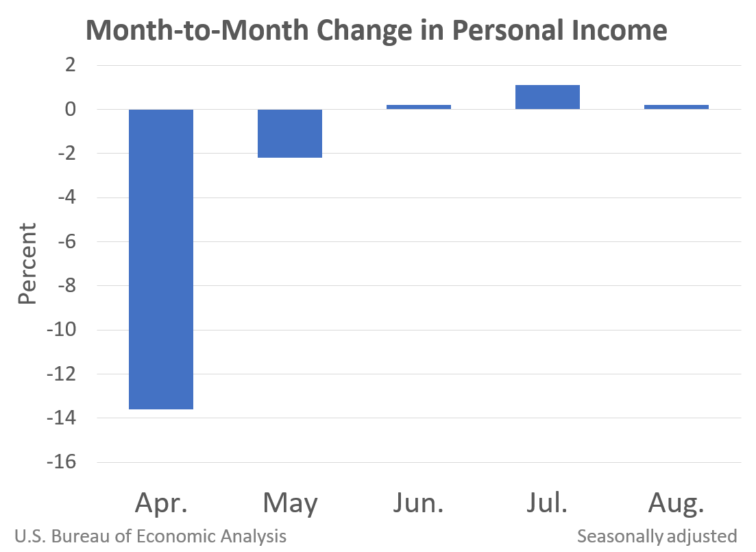 Month-to-Month Change in Personal Income