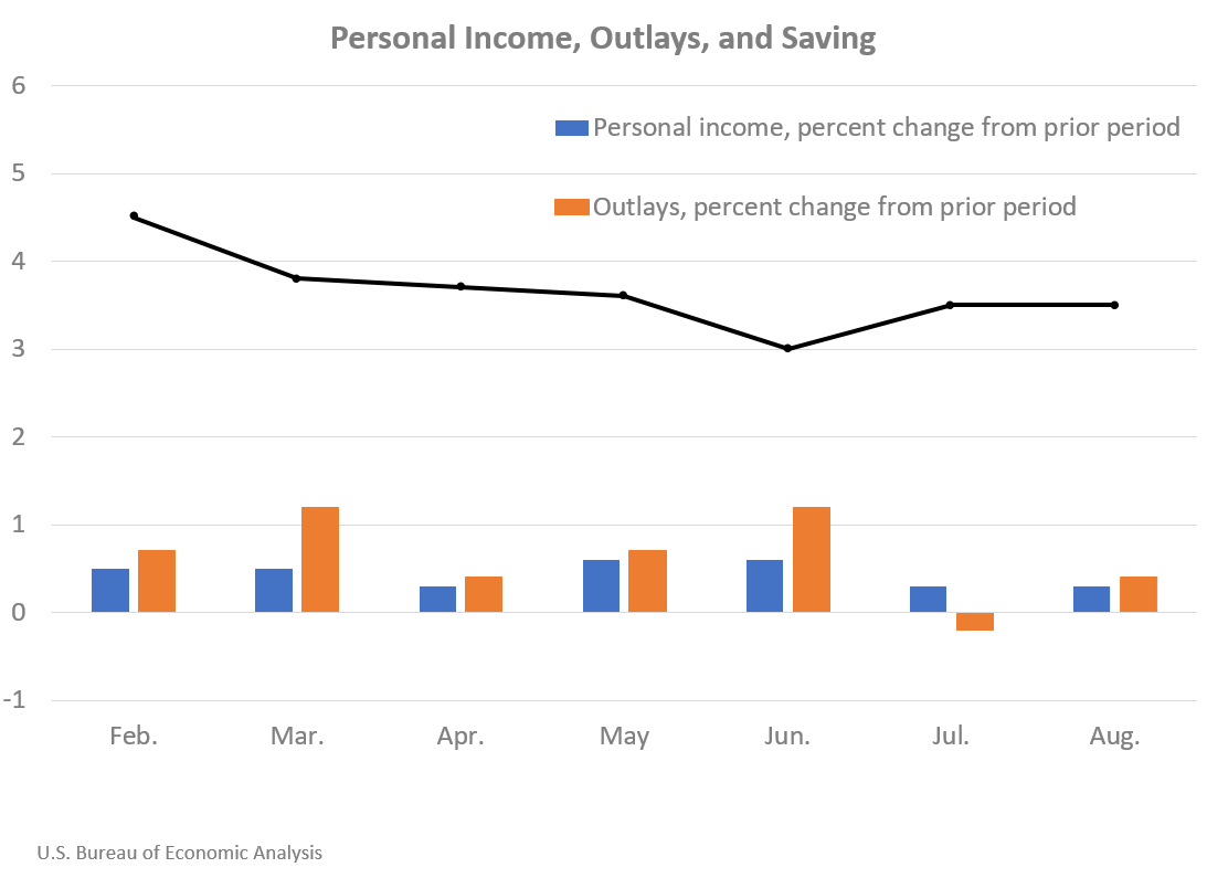 Month-to-Month Change in Personal Income, Outlays, and Saving