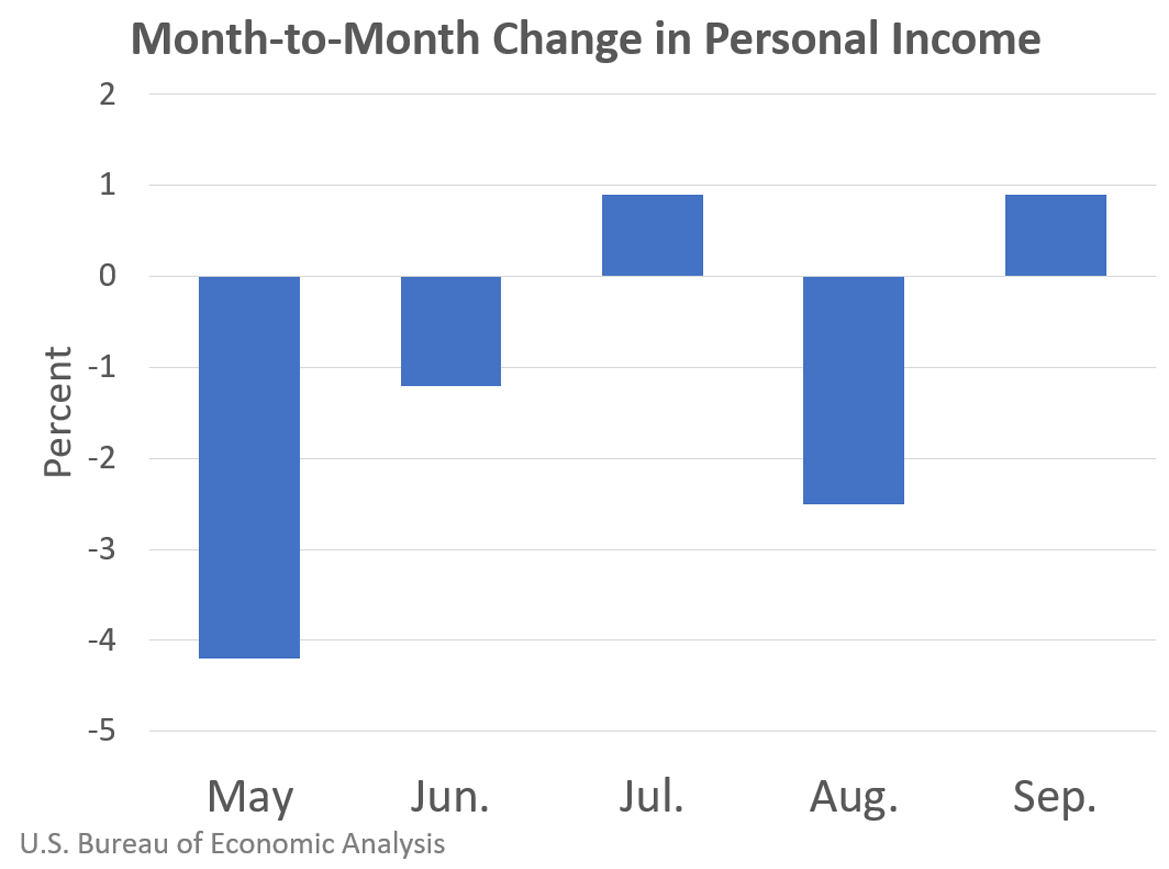 Real Disposable Personal Income and Real Consumer Spending