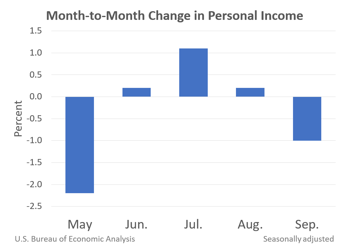 Month-to-Month Change in Personal Income