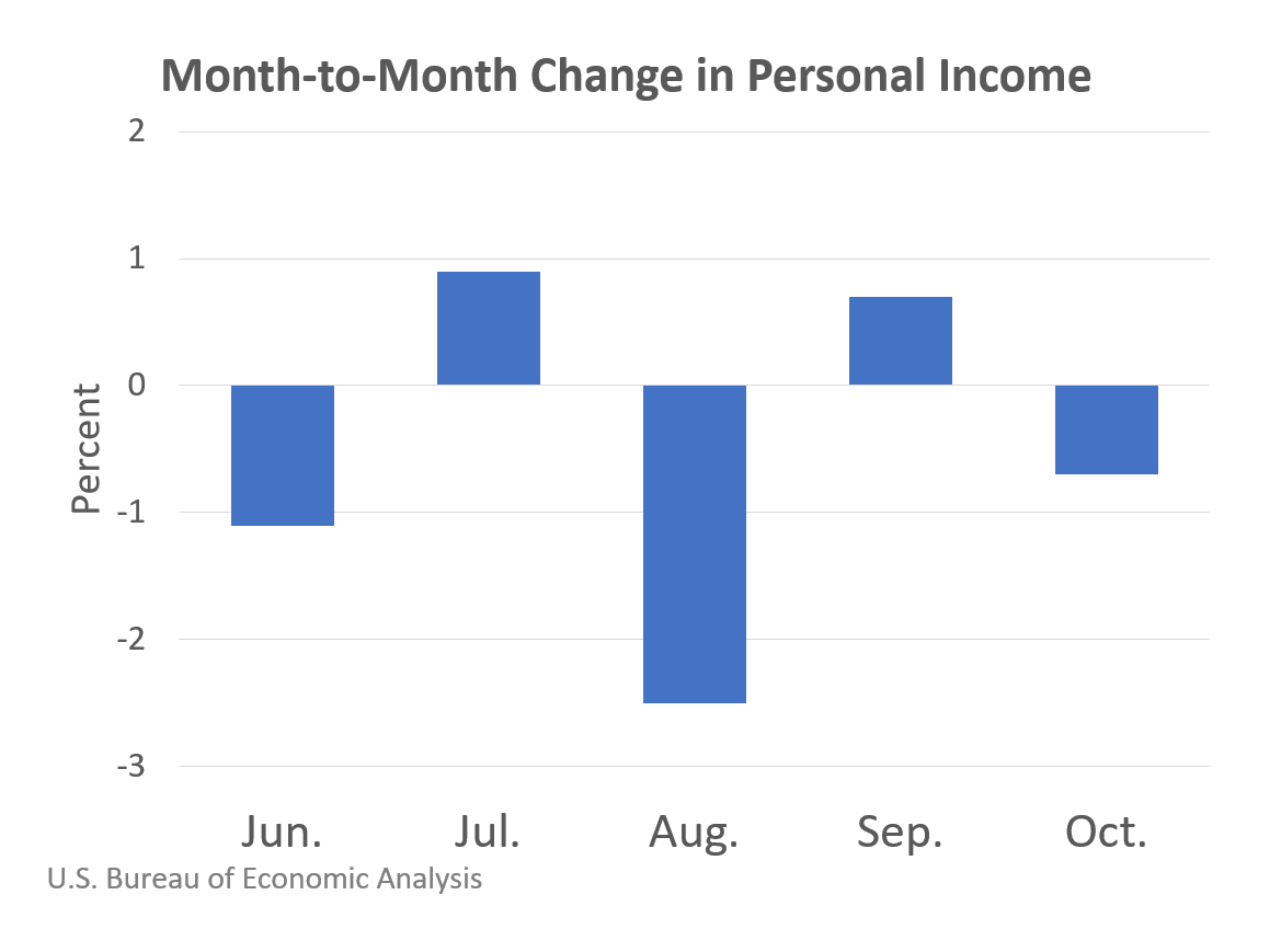 Real Disposable Personal Income and Real Consumer Spending