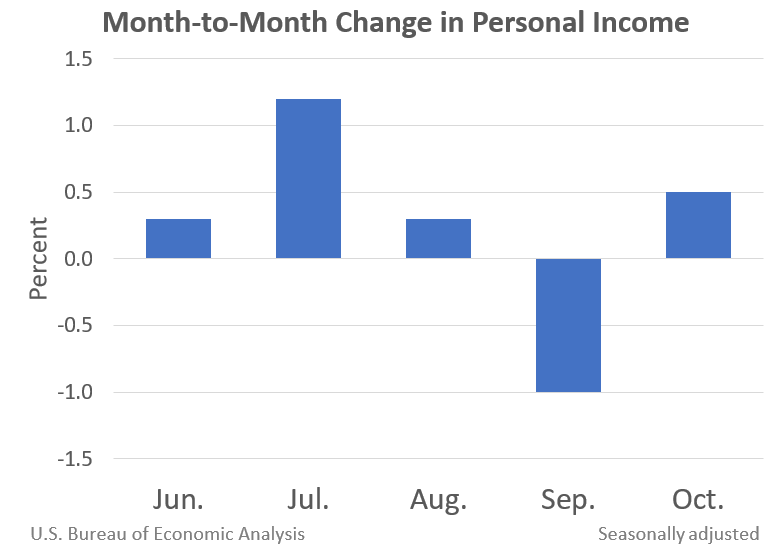 Month-to-Month Change in Personal Income