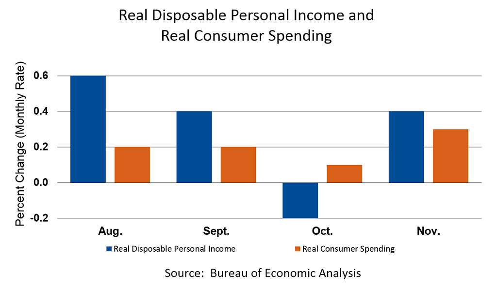 Real Disposable Personal Income and  Real Consumer Spending