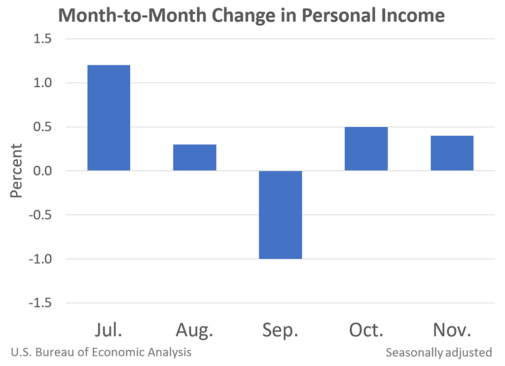 Month-to-Month Change in Personal Income