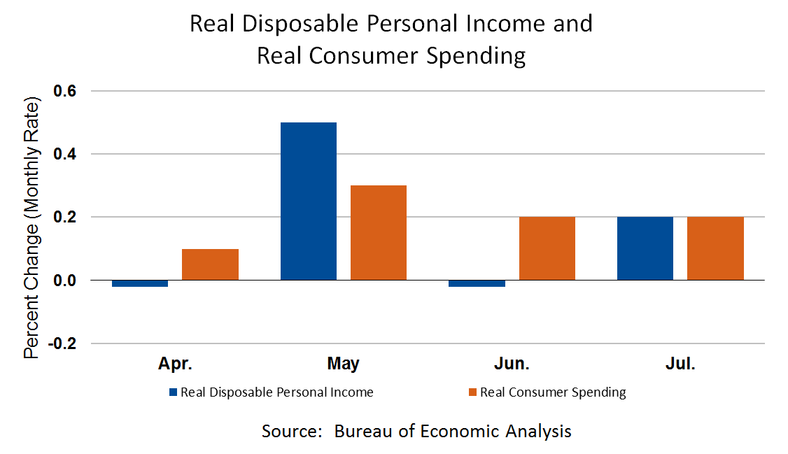 Real Personal Income July 2017