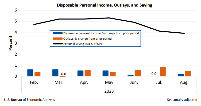 Disposable personal income, outlays, saving