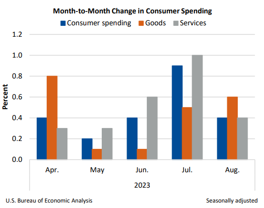 Change in consumer spending