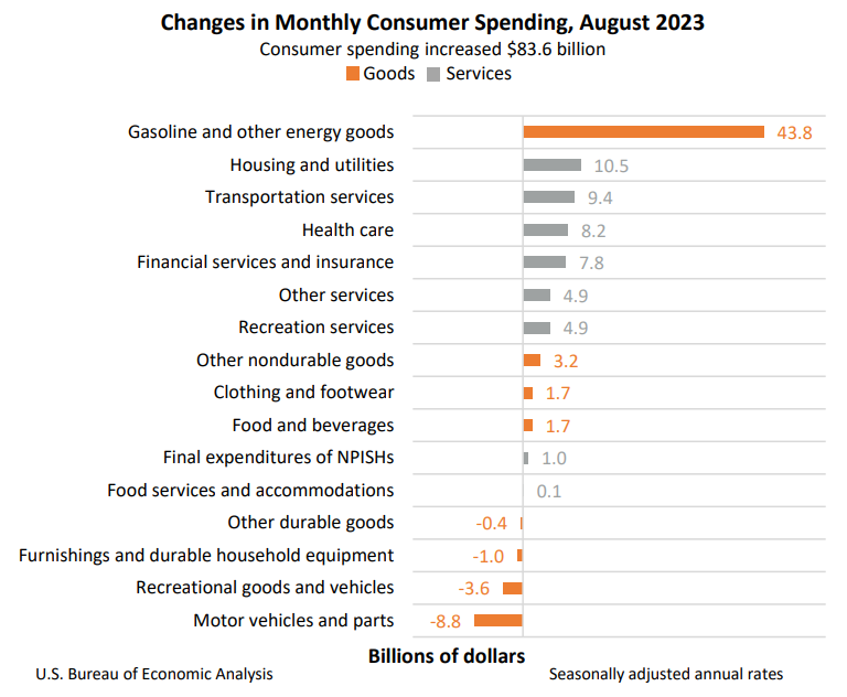 Month to month change in consumer spending, goods and services