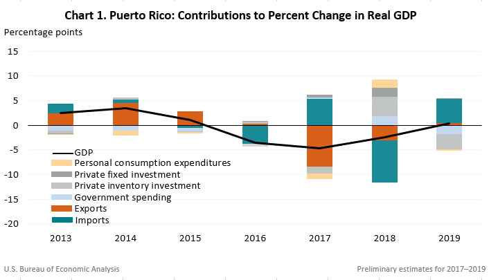 Chart: Puerto Rico: Contributions to Percent Change in Real GDP