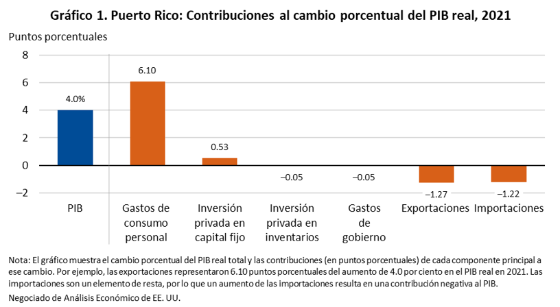 Gráfico 1. Puerto Rico: Contribuciones al cambio porcentual del PIB real, 2021
