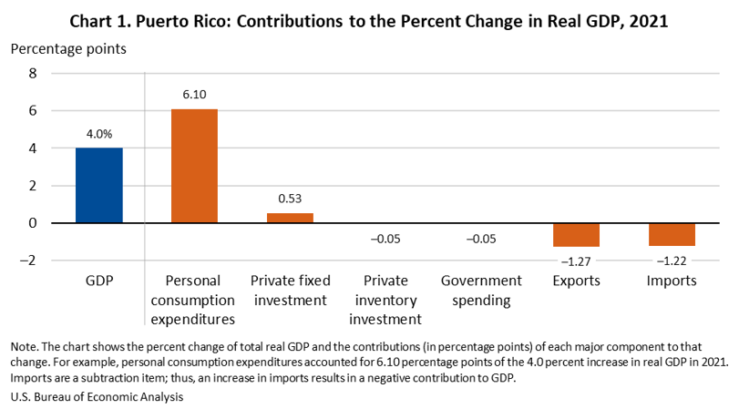 Chart 1. Puerto Rico: Contributions to the Percent Change in Real GDP, 2021