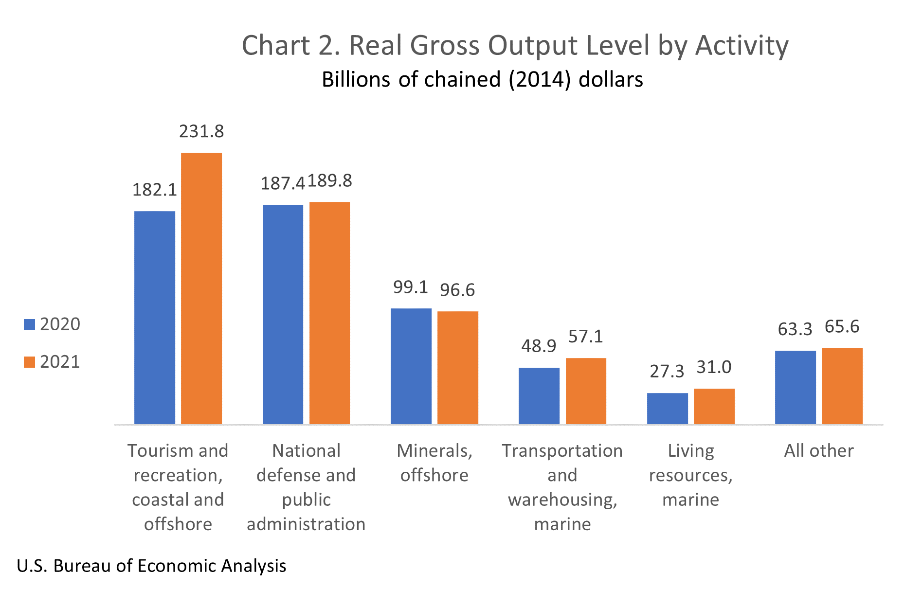 real-gross-output-level-by-activity-june-7