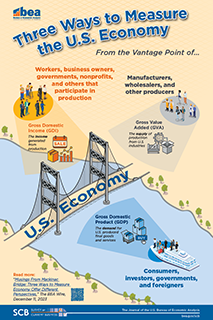 scb-3-Ways-Measure-US-Economy