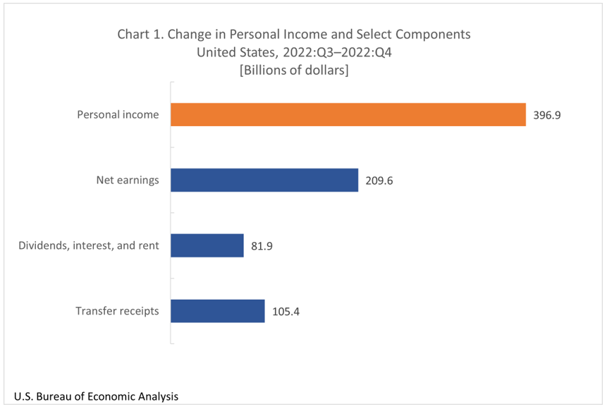 Chart 1. Changes in Personal Income and Select Components: United States, 2022:Q3-2022:Q4