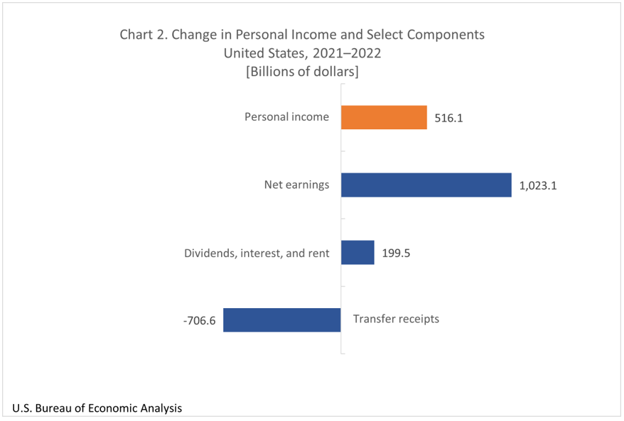 Chart 2. Changes in Personal Income and Select Components: United States, 2021-2022