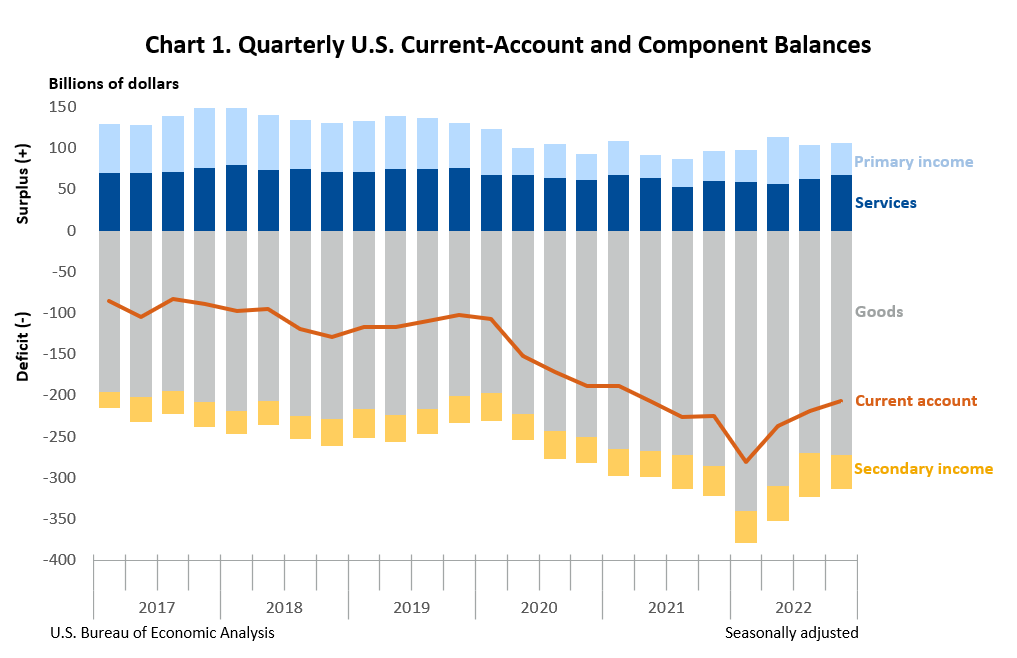 Chart: Quarterly U.S. Current-Account and Component Balances