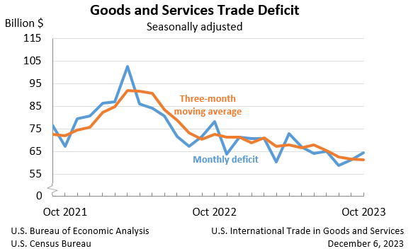 Goods and Services Trade Deficit