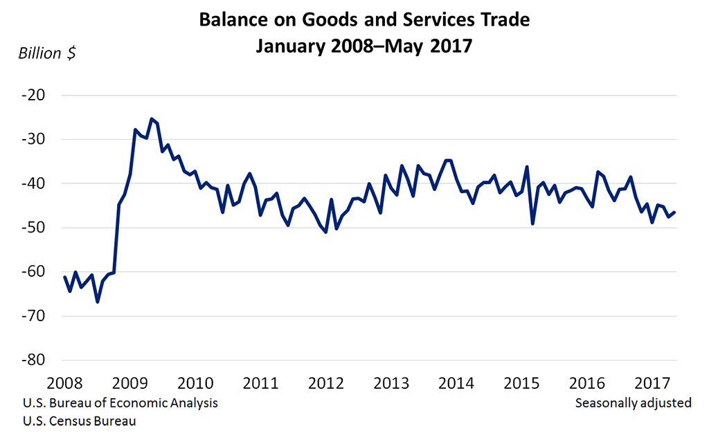 Balance on Goods
