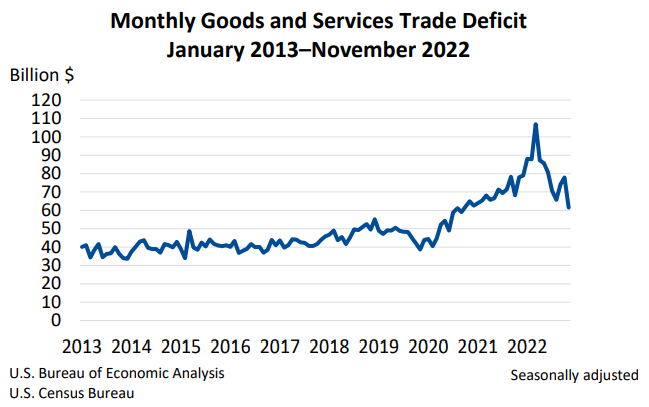 Monthly goods and services trade definicit, January 2013 to November 2022