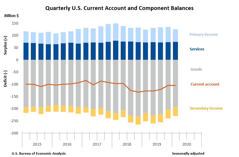Quarterly U.S. Current Account and Component Balances