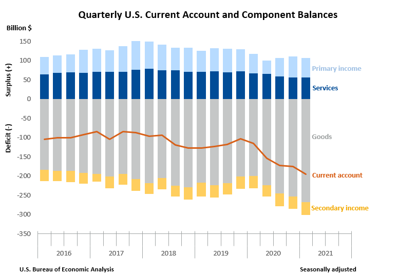 Chart of Quarterly U.S. Current Account Transactions