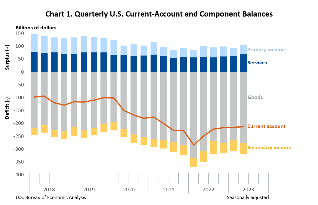 Quarterly US Current-Account and Component Balances