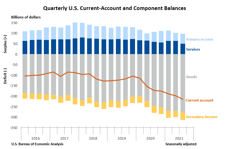 Quarterly U.S. Current Account and Component Balances
