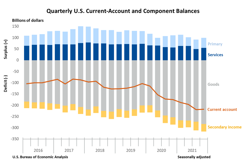 Quarterly U.S. Current-Account and Component Balances