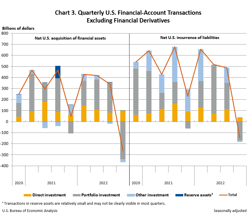 Quarterly U.S. Financial-Account Transactions  Excluding Financial Derivatives
