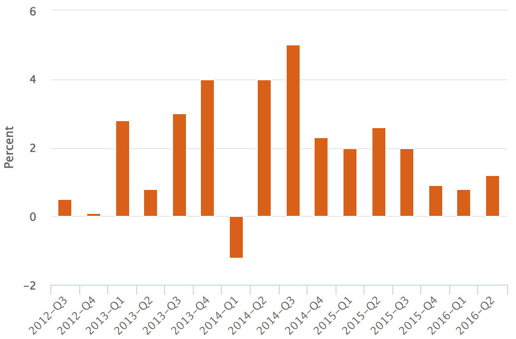 US GDP Chart