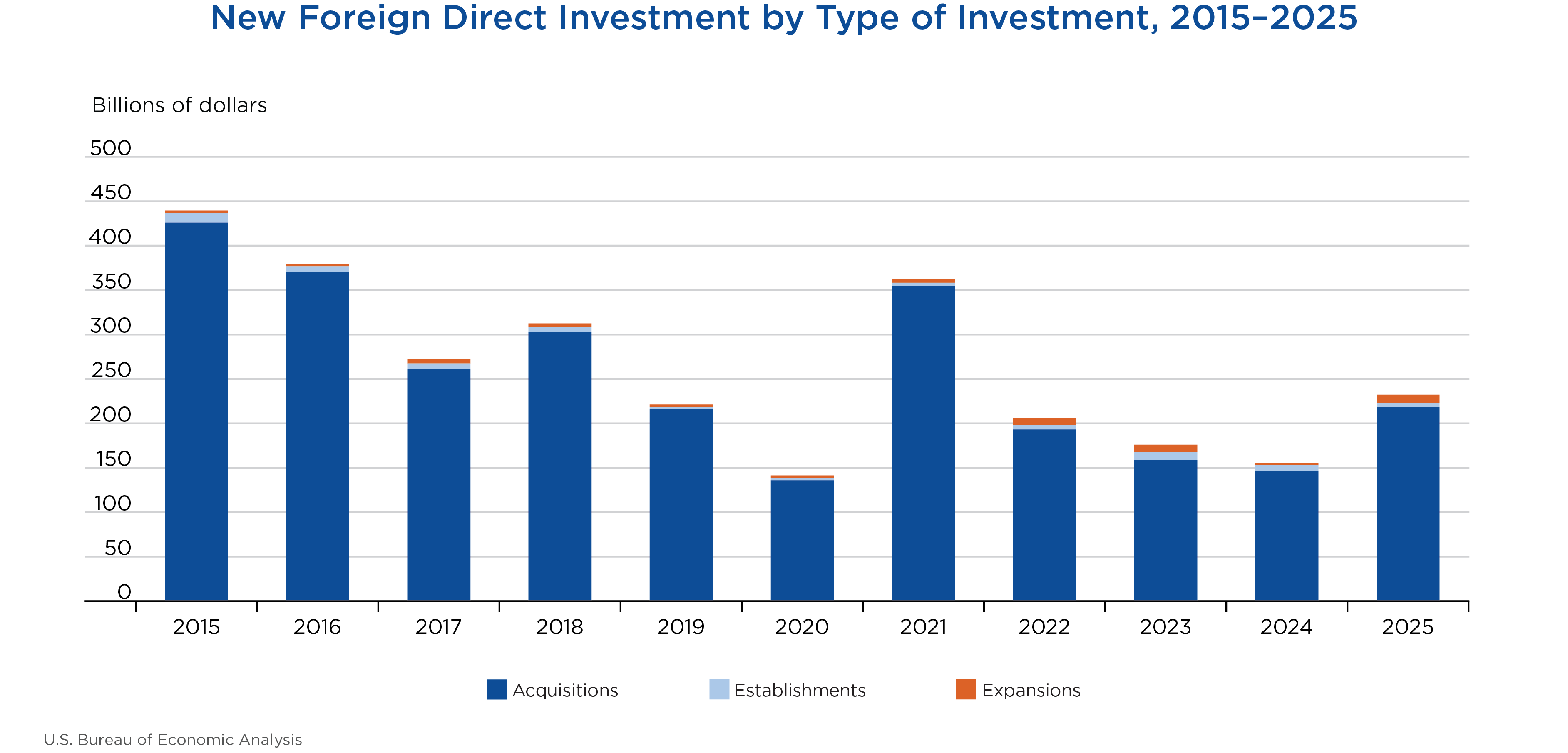 New Foreign Direct Investment Expenditures by Type, 1999-2024