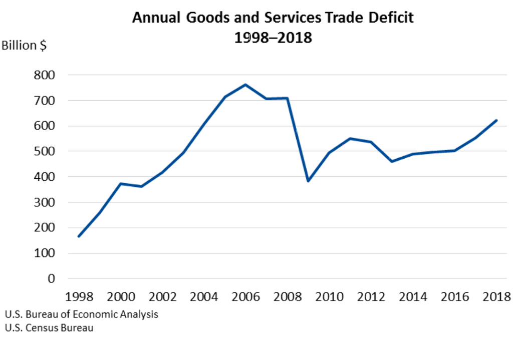 Annual Goods and Services Trade Deficit 1998-2018